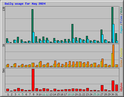 Daily usage for May 2024