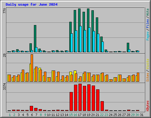 Daily usage for June 2024