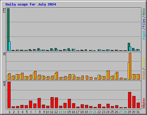 Daily usage for July 2024