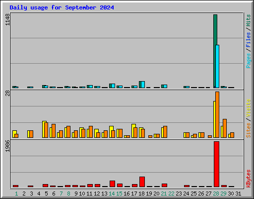 Daily usage for September 2024