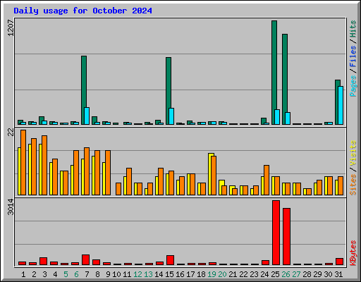 Daily usage for October 2024