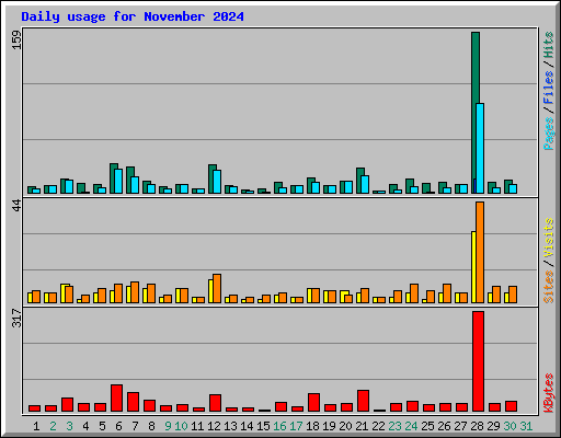 Daily usage for November 2024