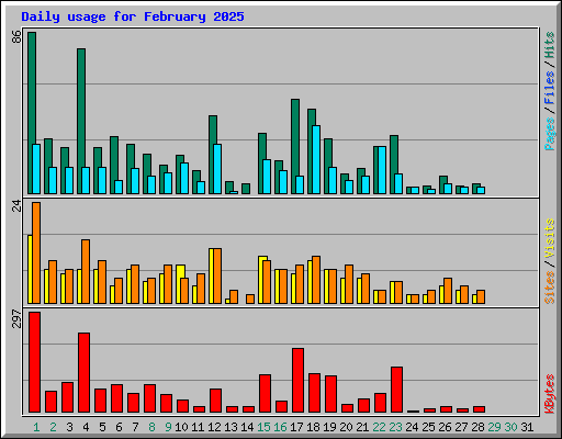 Daily usage for February 2025