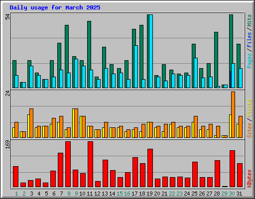 Daily usage for March 2025