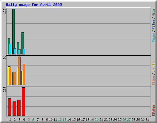 Daily usage for April 2025