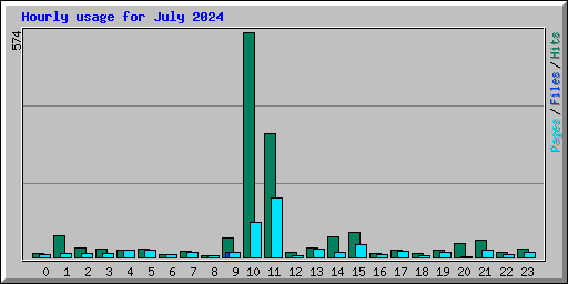 Hourly usage for July 2024