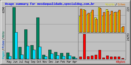 Usage summary for mesdaqualidade.specialdog.com.br